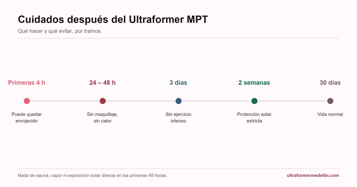 Cuidados después del Ultraformer MPT por tramos: primeras 4 horas, 24–48 horas, 3 días, 2 semanas y 30 días