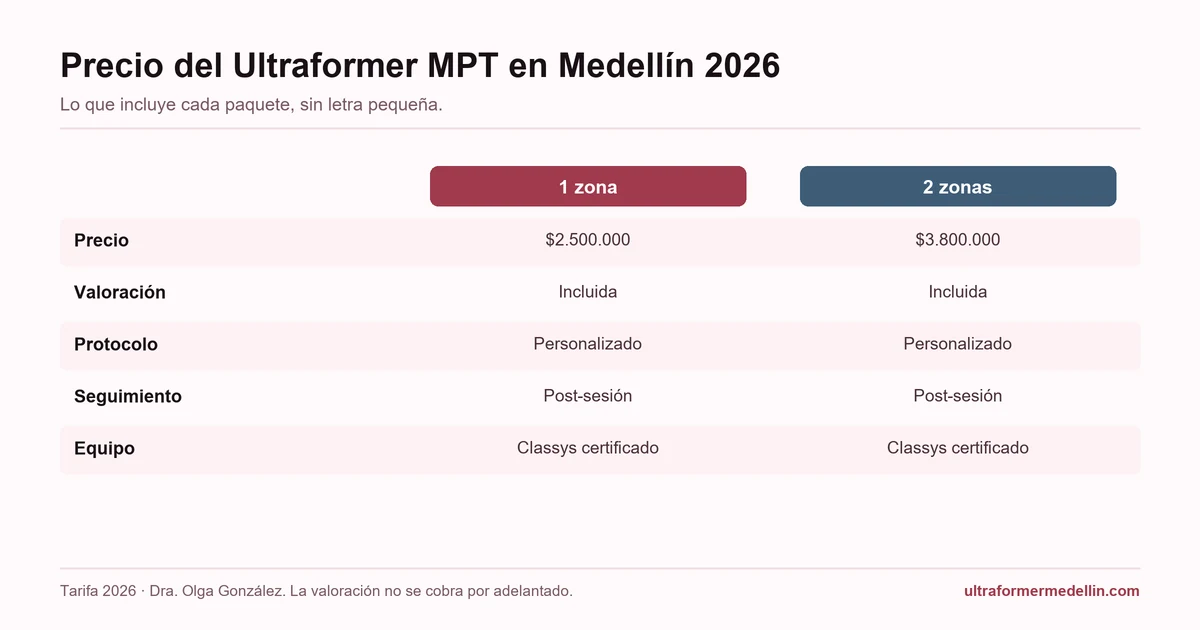 Precio del Ultraformer MPT en Medellín 2026: una zona $2.500.000 y dos zonas $3.800.000, con valoración, protocolo y seguimiento incluidos