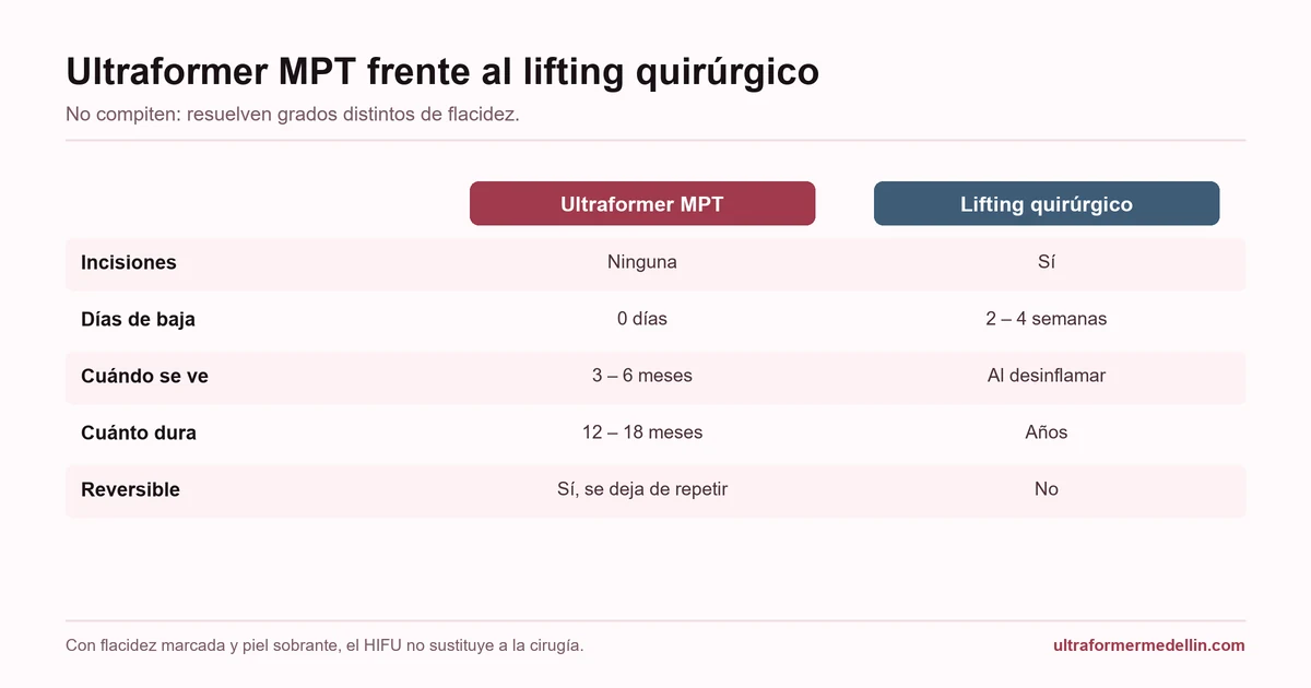 Comparación entre Ultraformer MPT y lifting quirúrgico: incisiones, días de baja, cuándo se ve el resultado, duración y reversibilidad