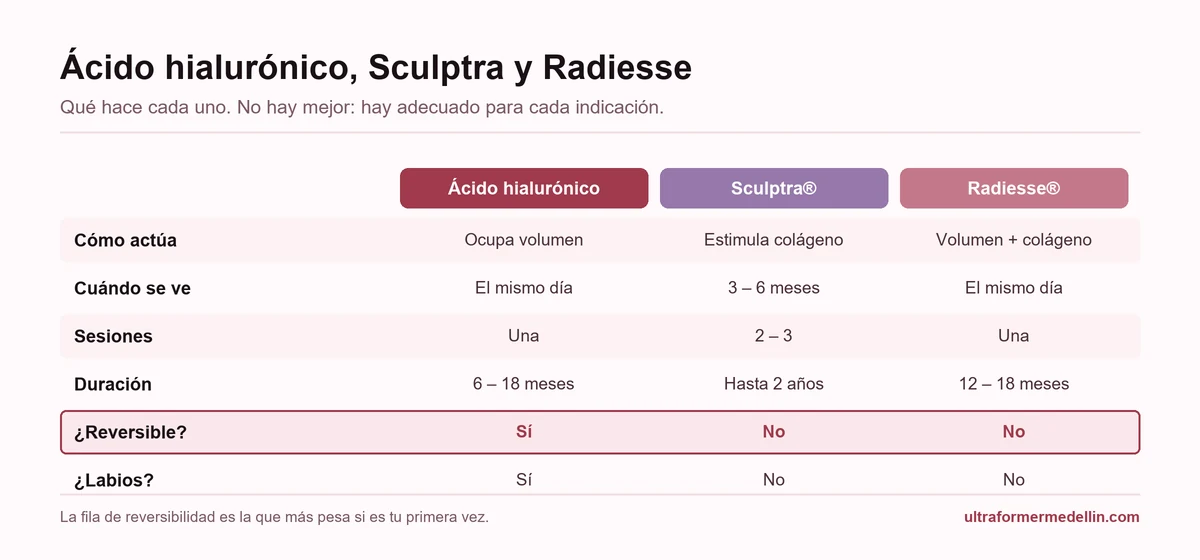 Tabla comparativa de ácido hialurónico, Sculptra y Radiesse: mecanismo, cuándo se ve el resultado, duración y reversibilidad
