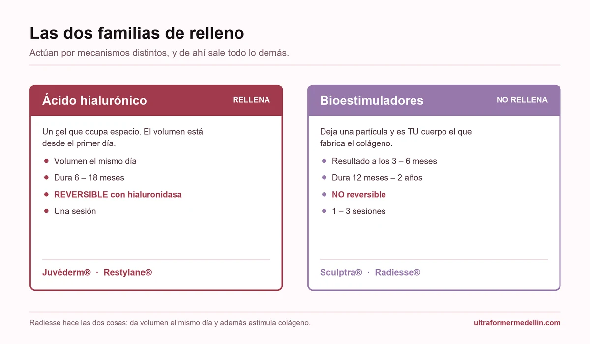 Esquema comparativo de las dos familias de relleno: ácido hialurónico que aporta volumen inmediato y bioestimuladores Sculptra y Radiesse que estimulan colágeno propio
