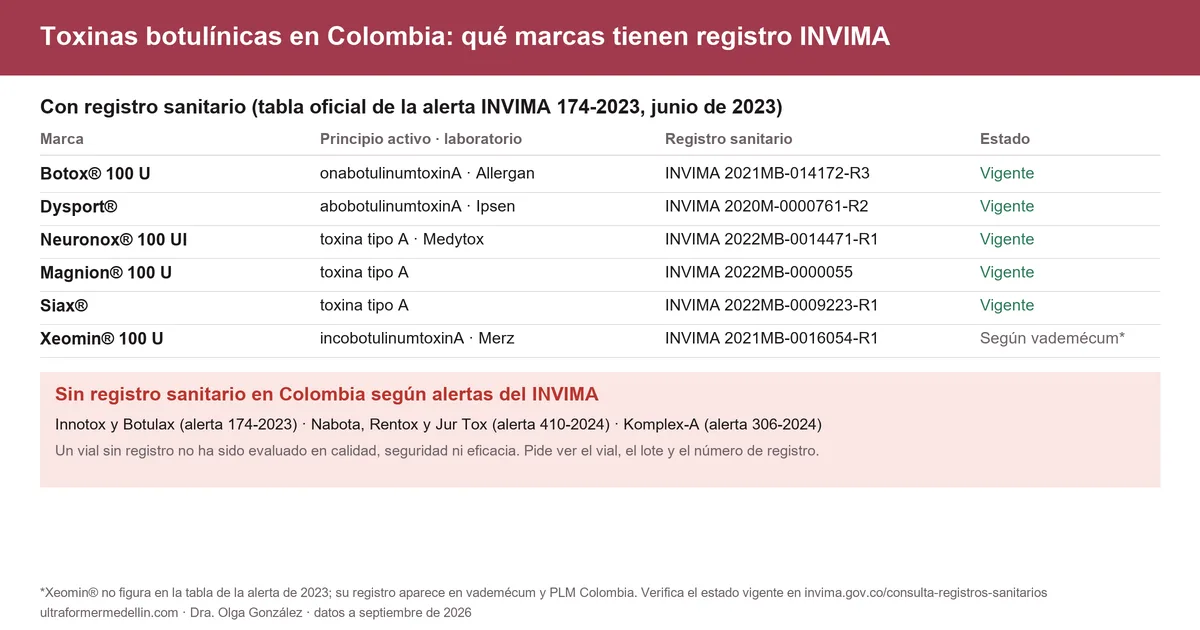 Tabla de toxinas botulínicas con registro INVIMA en Colombia según la alerta 174-2023: Botox, Dysport, Neuronox, Magnion, Siax y Xeomin, y las declaradas sin registro: Innotox, Botulax, Nabota, Rentox, Jur Tox y Komplex-A