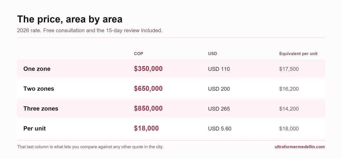 Botox price table: one zone 350,000 pesos, two zones 650,000, three zones 850,000 and per unit 18,000, with the equivalent per unit