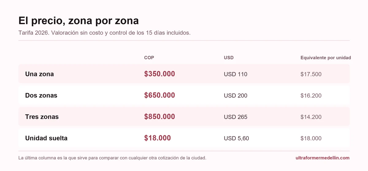 Tabla de precios del bótox: una zona 350.000 pesos, dos zonas 650.000, tres zonas 850.000 y unidad suelta 18.000, con el equivalente por unidad