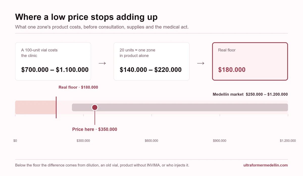 Diagram of product cost: a 100-unit vial costs the clinic 700,000 to 1,100,000 pesos, 20 units come to 140,000-220,000, and the real floor for one zone is 180,000 pesos