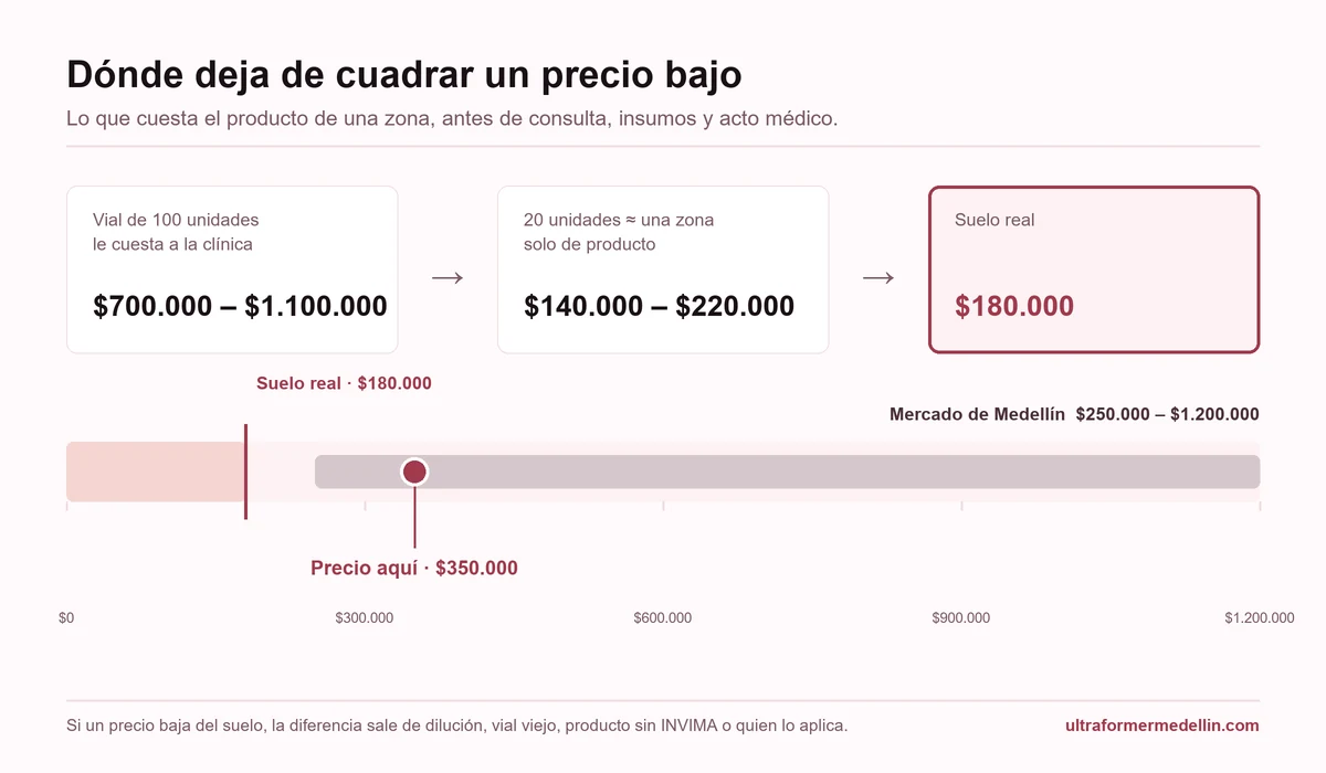 Diagrama del coste del producto: un vial de 100 unidades cuesta entre 700.000 y 1.100.000 pesos, 20 unidades salen a 140.000-220.000, y el suelo real de una zona son 180.000 pesos