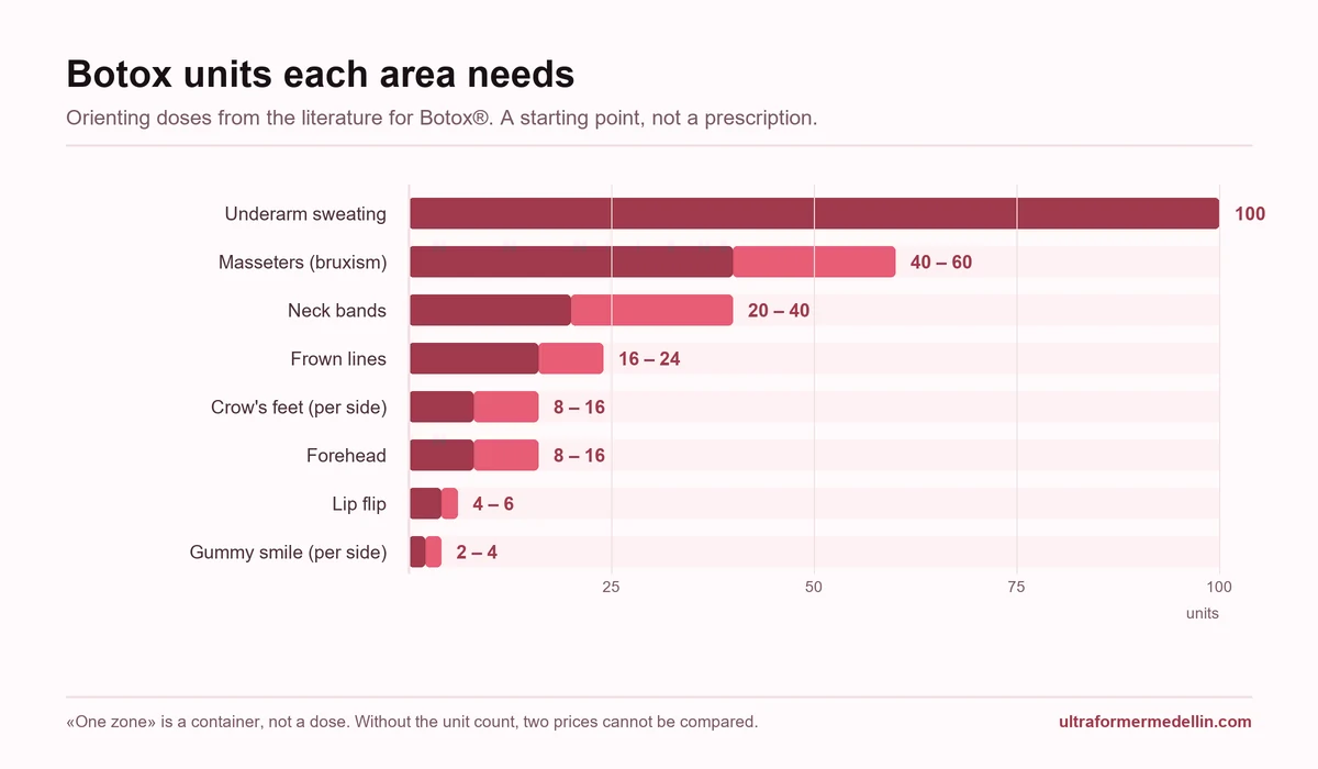 Bar chart of botox units per area: hyperhidrosis 100, masseters 40-60, neck 20-40, frown lines 16-24, forehead 8-16