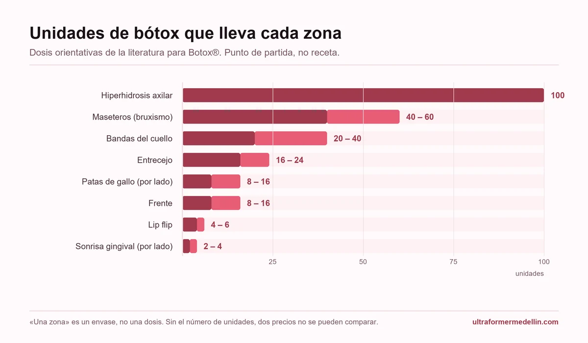 Gráfico de barras con las unidades de bótox por zona: hiperhidrosis 100, maseteros 40-60, cuello 20-40, entrecejo 16-24, frente 8-16